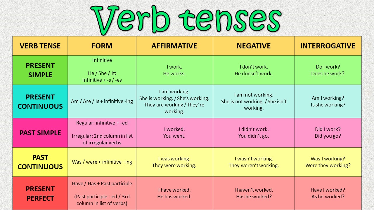 verb chart english pdf tense and aspect